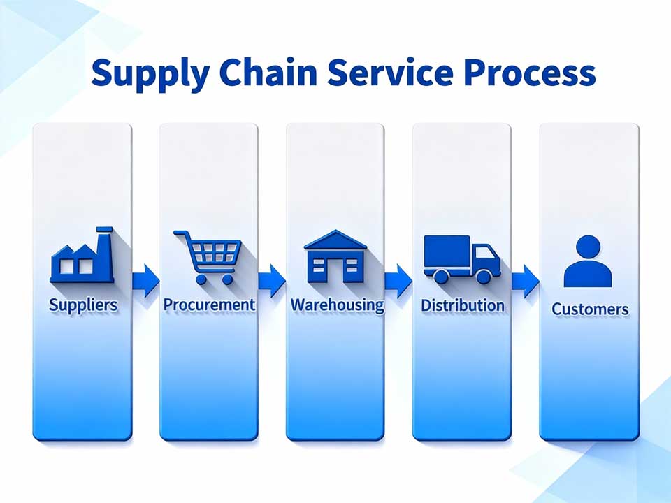 Supply Chain Integration Services